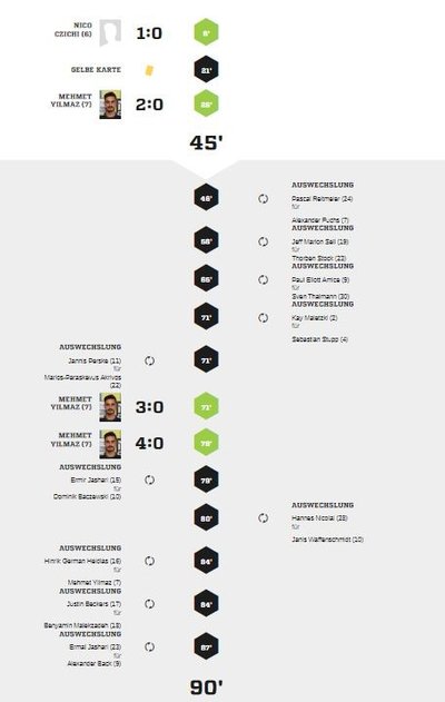 Teveren1-90Spielverlauf