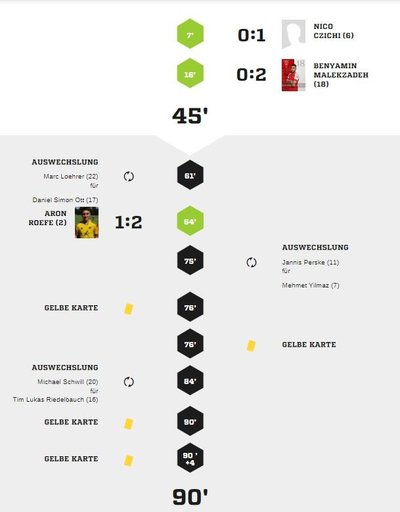 Teveren1-90Spielverlauf