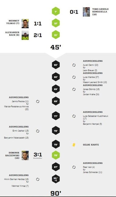 Teveren1-90Spielverlauf