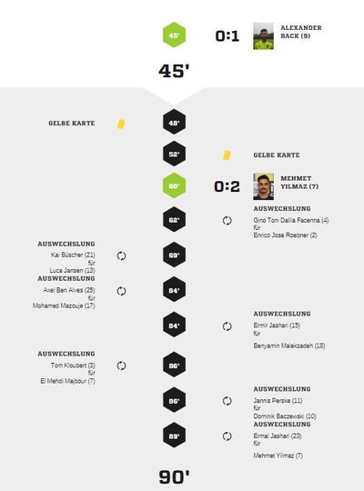 Teveren1-90Spielverlauf