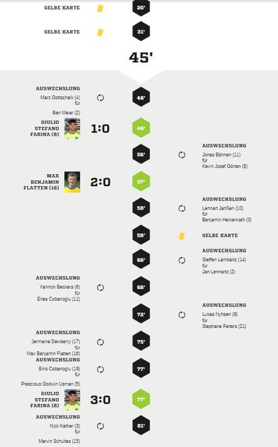 Teveren2-90Spielverlauf