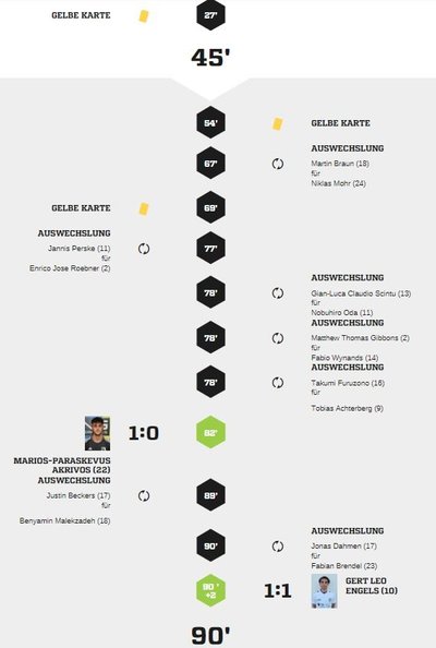 Teveren1-90Spielverlauf