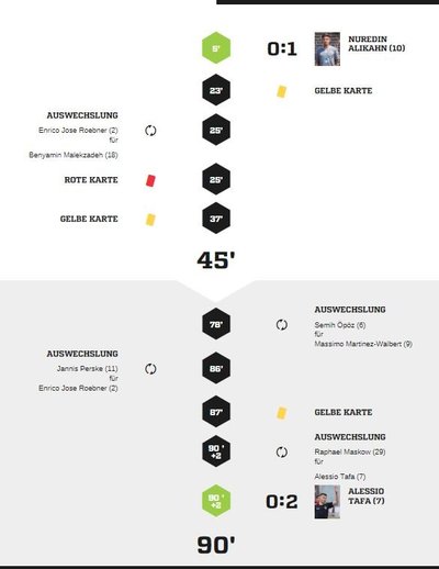 Teveren1-90Spielverlauf