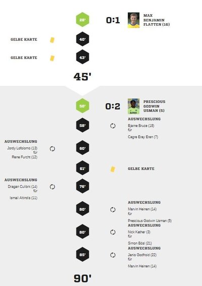 Teveren2-90Spielverlauf