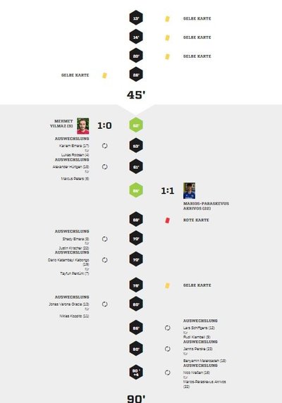 Teveren1-90Spielverlauf