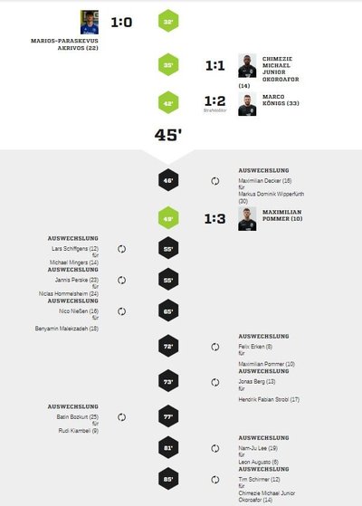 Teveren1-90Spielverlauf