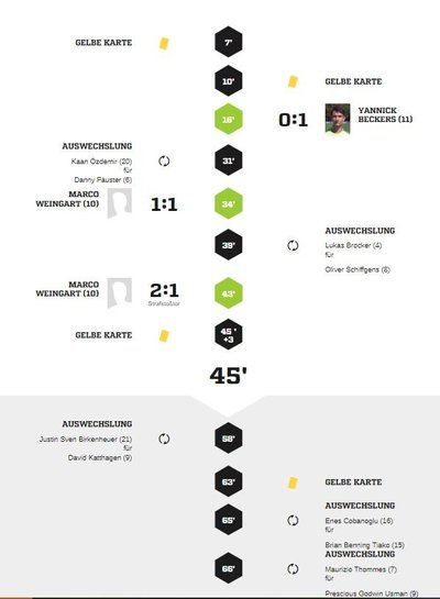 Teveren2-90Spielverlauf