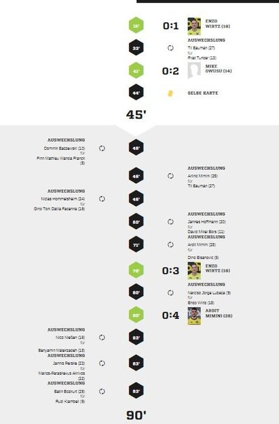 Teveren1-90Spielverlauf