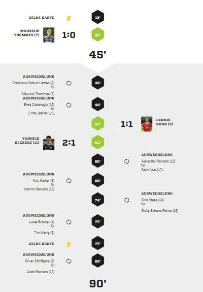 Teveren2-90Spielverlauf