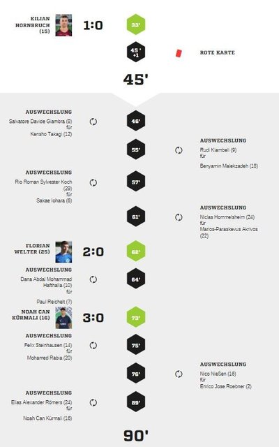 Teveren1-90Spielverlauf