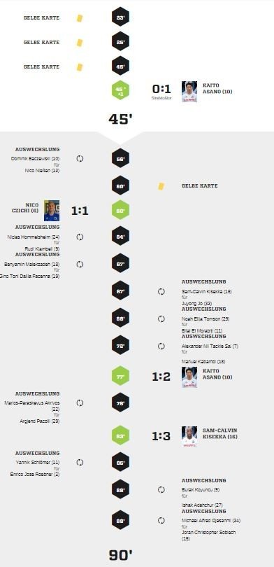 Teveren1-90Spielverlauf