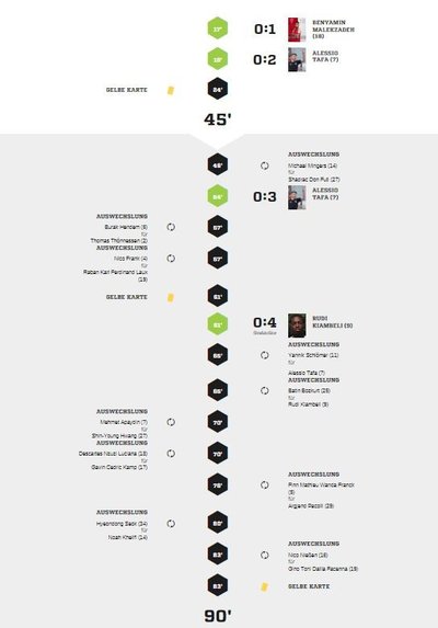 Teveren1-90Spielverlauf