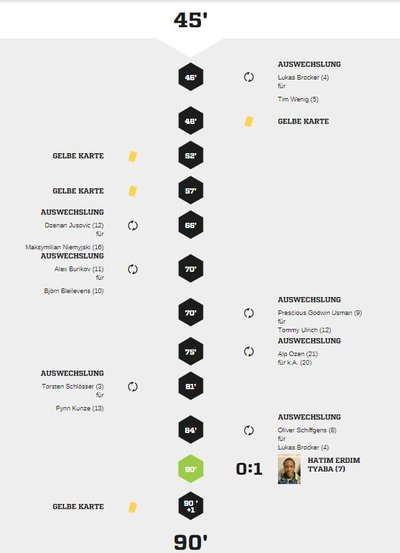 Teveren2-90Spielverlauf