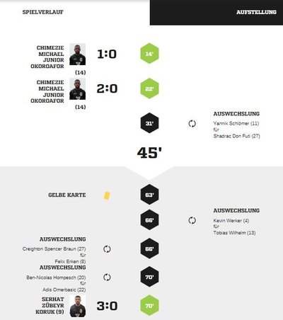 Teveren1-90Spielverlauf