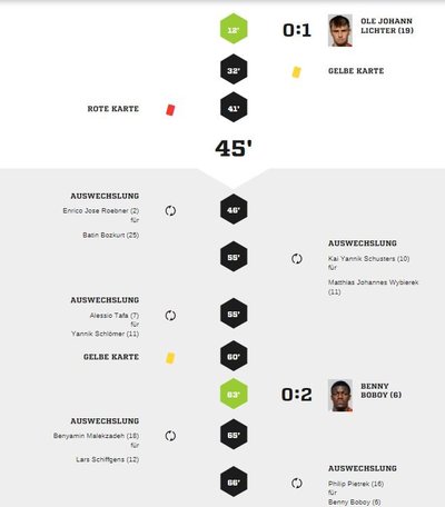 Teveren1-90Spielverlauf