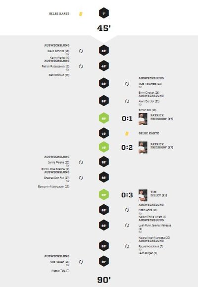 Teveren1-90Spielverlauf