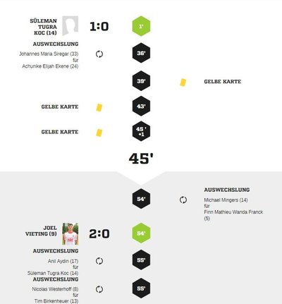 Teveren1-90Spielverlauf