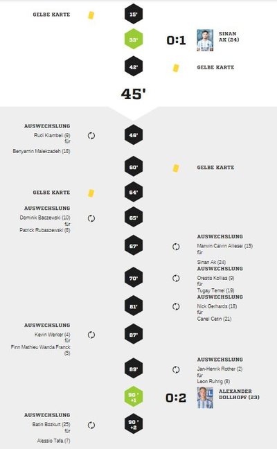 Teveren1-90Spielverlauf