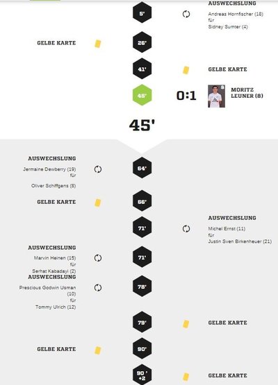 Teveren2-90Spielverlauf